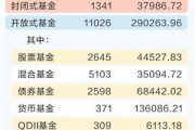 2024年底公募基金 规模已达32.83万亿元