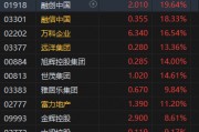 港股内房股集体拉升 融创中国涨超19%、万科企业涨超16%