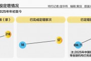 2025A股定增热情高涨 年内披露定增预案规模超2000亿元