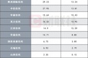10家信托公司财报数据陆续出炉，业绩分化明显，逆境突围尚待时日