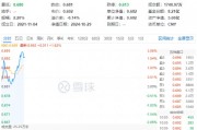 地产重拾升势！滨江集团领涨超4%，地产ETF（159707）冲高2%，机构：关注第二波政策博弈机会