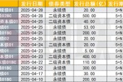二永债供给陡然提升 4月新发1900亿元环比翻倍 但投资需谨慎