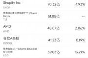11月12日美股成交额前20：Shopify大涨21%，连续六个季度营收增长超25%