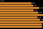看图：韩国11月份半导体出口增长30.8% 为11个月来最低增速