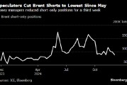 对冲基金将布伦特原油空头头寸降至5月以来最低