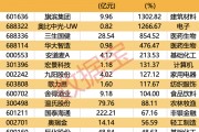 最高暴增超13倍！15股被盯上（附名单）