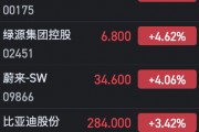 港股汽车股全线上扬 小鹏汽车大涨逾10%、理想涨超7%