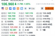 埃克森美孚跌1.65% 预警Q4盈利按季减少约17.5亿美元