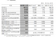 中信银行：上半年净利润364.8亿元，同比增长2.78%