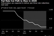 调查：经济学家预测美联储明年只降息三次