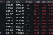 “旗手”攻势再起！券商ETF（512000）放量涨逾2%，华林证券涨停封板