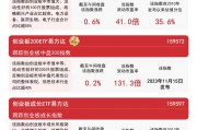 创业板块延续涨势，创业板ETF（159915）半日获近3亿份净申购