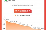 【图解牛熊股】机器人概念股霸屏涨幅榜，多只概念股本周涨超60%