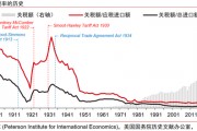 中信证券：美国大萧条时期的关税战与资产表现