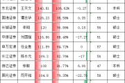 中银证券财务总监刘国强年薪为117万，比券商CFO平均薪酬低15万，中银证券董事长周冰该给CFO加薪了