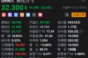 港股新东方跌幅扩大至30% 第二财季净利润下跌29.1%