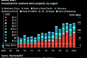 2024年全球陆上风电投资达到1，610亿美元