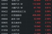 港股汽车股走高 零跑汽车涨超6%再创新高