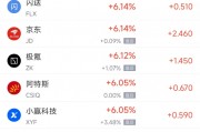 周三热门中概股普涨 理想汽车涨10.30%，小鹏汽车涨15%