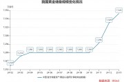 黄金回购太火爆！有银行已经预约到3月下旬 业内：2025年黄金整体仍有上行空间