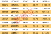 暴涨超61%！本周最牛股出炉