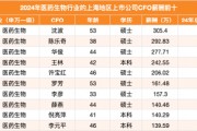 睿昂基因财务总监李彦年薪157万涨15%，公司股价同期跌48%营收下滑6%  | 上海地区生物医药行业CFO薪酬榜
