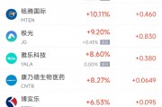 周四热门中概股涨跌不一 阿里巴巴涨0.91%,台积电跌3.15%