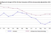 美国11月CPI同比增2.7% 交易员增加12月降息押注