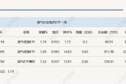 行业ETF风向标丨油服景气维持高位，三只油气资源ETF半日涨幅超1.5%