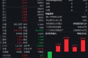 高股息板块持续走强！红利低波ETF（512890）连续四个交易日吸金7.7亿元