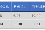 华安基金科创板ETF周报：上周市场盘整，科创50指数跌1.29%