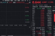 港股AI稳了？港股互联网ETF（513770）下探回升涨逾1%，权重股阿里巴巴获南向资金连续20日买入