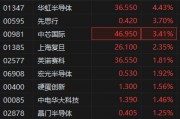 港股半导体板块活跃中芯国际涨超3% 机构看好半导体国产替代机遇