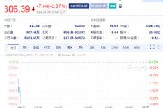 甲骨文跌2.4% 拟通过债券发行募资150亿美元