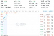 白酒龙头集体猛攻，食品ETF（515710）盘中摸高4.17%，标的指数成份股全线飘红！