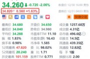 京东盘前涨超1.6% 京东科技宣布落实20薪计划