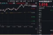 首秀开门红！800红利低波ETF（159355）涨近1%，10年期国债收益率步入“1时代”，红利风又起