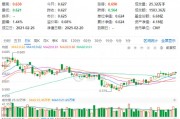 化工板块震荡回调，化工ETF（516020）收跌0.32%，止步两连阳！资金逢跌加仓