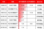天弘基金上报A500增强ETF，值得买吗？旗下1000增强ETF规模缩水92%：高收益ETF为何难逃“迷你基”魔咒？