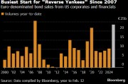 欧美利差吸引美国公司 反向扬基债今年发行量达到2007年以来最高