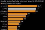 道明：美元面临的下一个风险来自加拿大养老基金加大对冲力度
