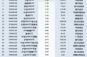 最不受欢迎ETF：12月9日华泰柏瑞沪深300ETF遭净赎回20.06亿元，南方中证500ETF遭净赎回14.87亿元