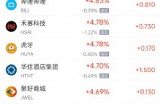周四热门中概股普涨 台积电涨2.88%，阿里巴巴涨6.22%