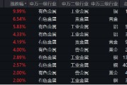 有色蓄势高飞！有色龙头ETF（159876）盘中逆市涨超3%！铜、金、铝携手上攻，北方铜业涨停封板