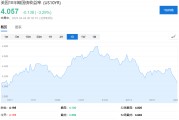 自特朗普胜选以来，10年期美债收益率首次跌破4%，降息押注提前至6月