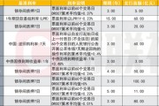 浮息债加速扩容，今年发行同比增长127%，商业银行浮息债重启
