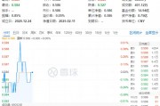 吃喝板块震荡盘整，食品ETF（515710）盘中上探0.51%，近10日吸金5300万元！