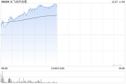 长飞光纤光缆早盘涨逾10% 机构指有源铜缆需求将迎来高增