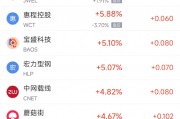 周三热门中概股普遍下跌 台积电跌2.5%，阿里巴巴跌2.5%