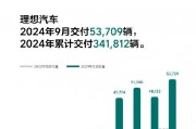 理想汽车：2024年9月交付53,709辆，创单月交付量历史新高